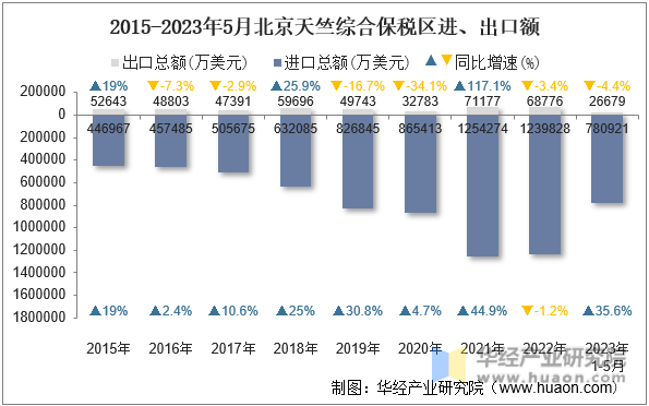 2015-2023年5月北京天竺综合保税区进、出口额