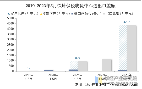 2019-2023年5月铁岭保税物流中心进出口差额