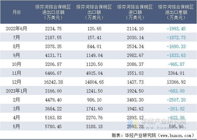 2022-2023年5月绥芬河综合保税区进出口额月度情况统计表