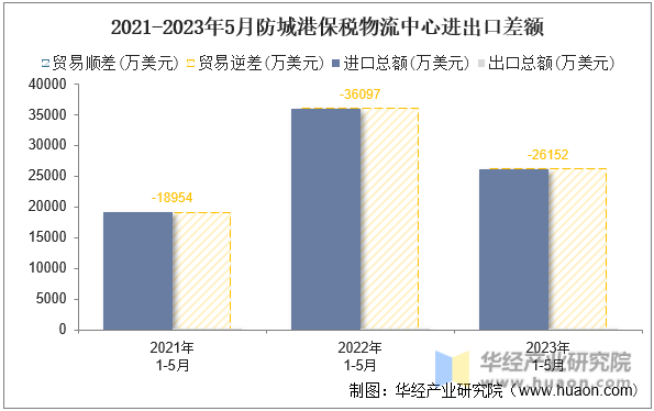 2021-2023年5月防城港保税物流中心进出口差额