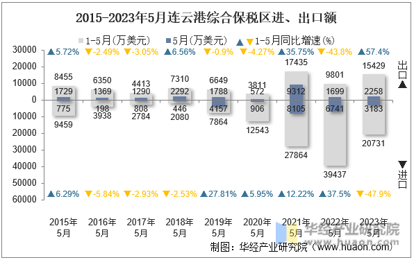 2015-2023年5月连云港综合保税区进、出口额