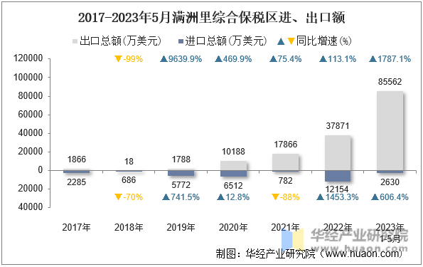 2017-2023年5月满洲里综合保税区进、出口额