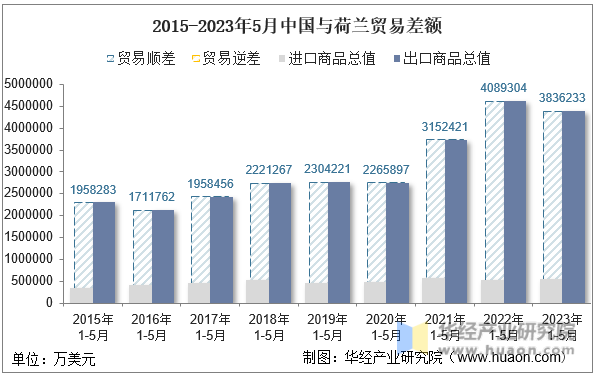 2015-2023年5月中国与荷兰贸易差额
