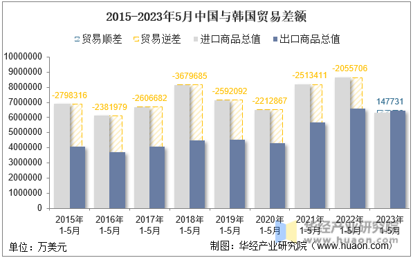 2015-2023年5月中国与韩国贸易差额