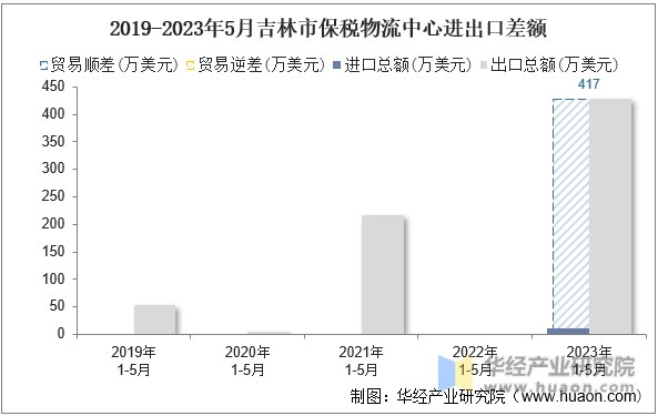 2019-2023年5月吉林市保税物流中心进出口差额