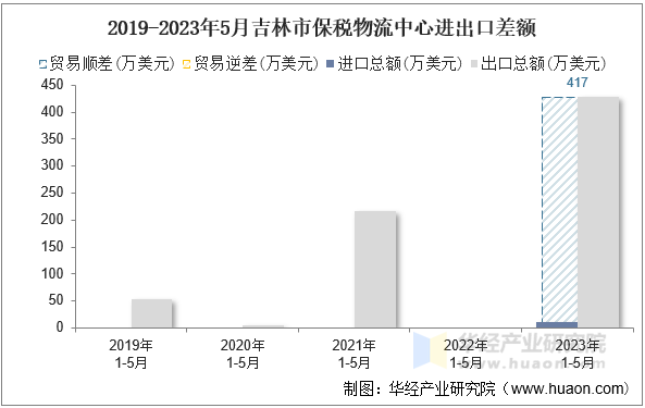 2019-2023年5月吉林市保税物流中心进出口差额