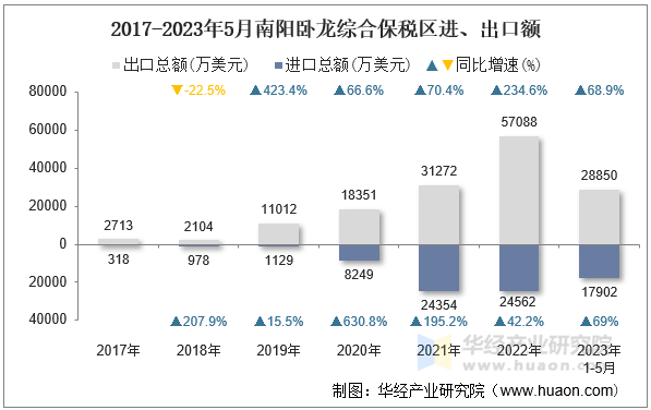 2017-2023年5月南阳卧龙综合保税区进、出口额