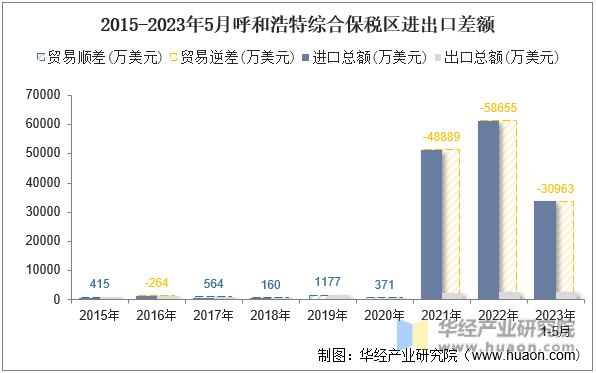 2015-2023年5月呼和浩特综合保税区进出口差额