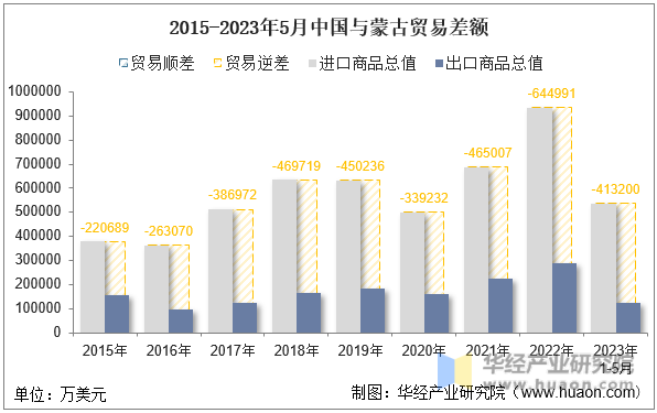2015-2023年5月中国与蒙古贸易差额