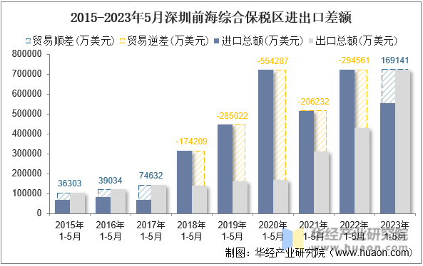 2015-2023年5月深圳前海综合保税区进出口差额