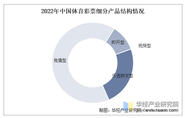 2022年中国体育彩票细分产品结构情况