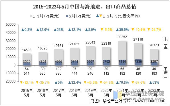 2015-2023年5月中国与海地进、出口商品总值