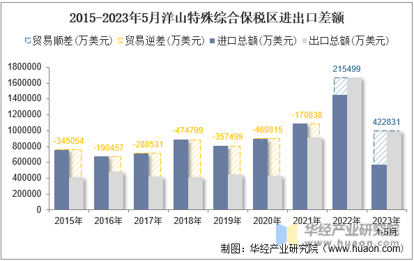 2015-2023年5月洋山特殊综合保税区进出口差额