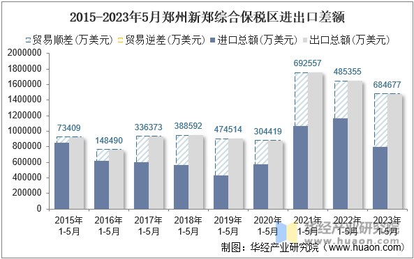 2015-2023年5月郑州新郑综合保税区进出口差额