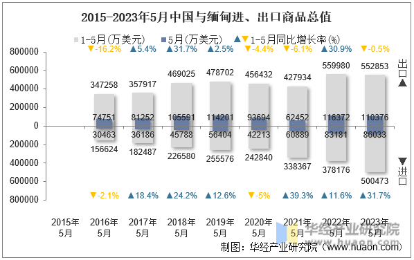 2015-2023年5月中国与缅甸进、出口商品总值