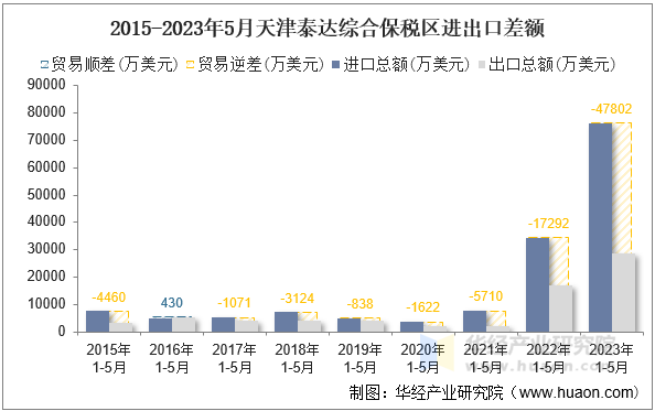 2015-2023年5月天津泰达综合保税区进出口差额