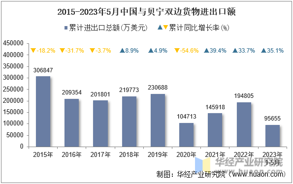 2015-2023年5月中国与贝宁双边货物进出口额