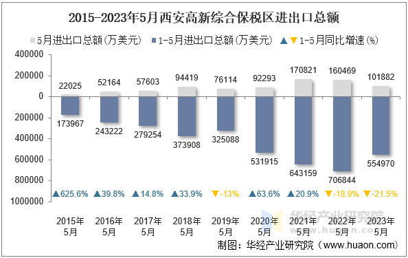 2015-2023年5月西安高新综合保税区进出口总额