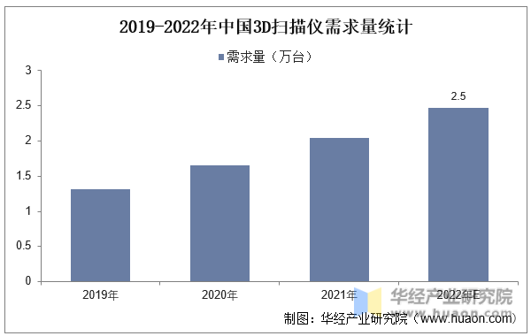 2019-2022年中国3D扫描仪需求量统计