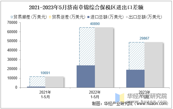 2021-2023年5月济南章锦综合保税区进出口差额