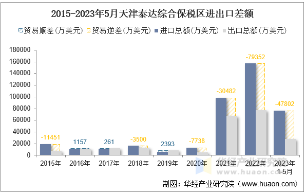 2015-2023年5月天津泰达综合保税区进出口差额