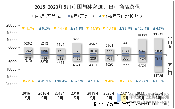 2015-2023年5月中国与冰岛进、出口商品总值