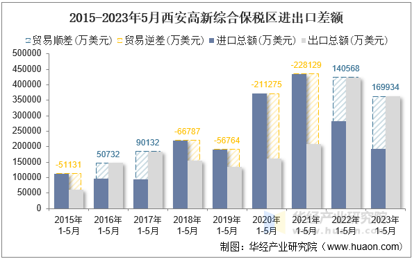 2015-2023年5月西安高新综合保税区进出口差额