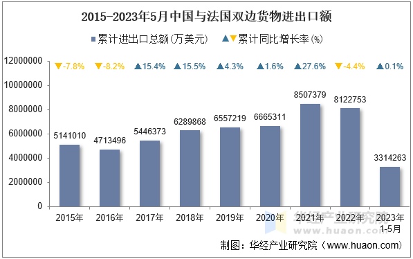 2015-2023年5月中国与法国双边货物进出口额