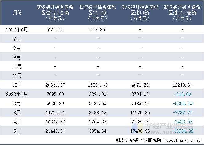 2022-2023年5月武汉经开综合保税区进出口额月度情况统计表