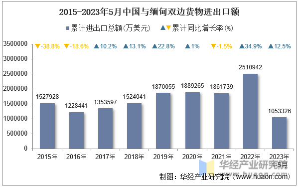2015-2023年5月中国与缅甸双边货物进出口额