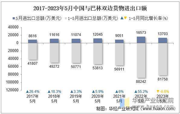 2017-2023年5月中国与巴林双边货物进出口额
