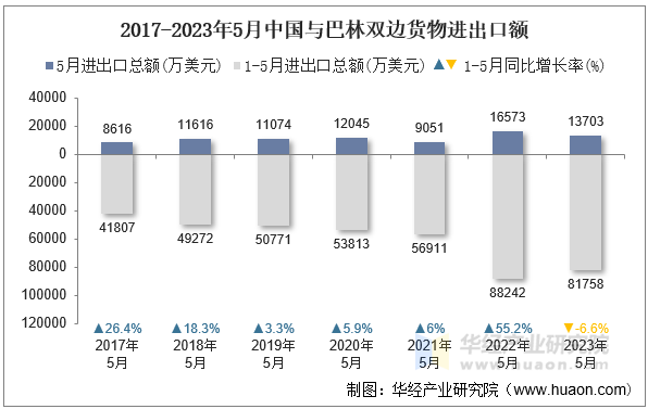 2017-2023年5月中国与巴林双边货物进出口额