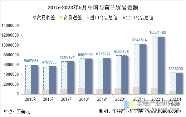 2015-2023年5月中国与荷兰贸易差额