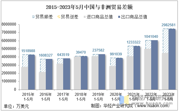 2015-2023年5月中国与非洲贸易差额