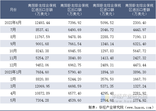 2022-2023年5月南阳卧龙综合保税区进出口额月度情况统计表