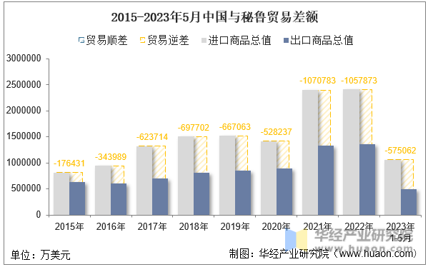 2015-2023年5月中国与秘鲁贸易差额