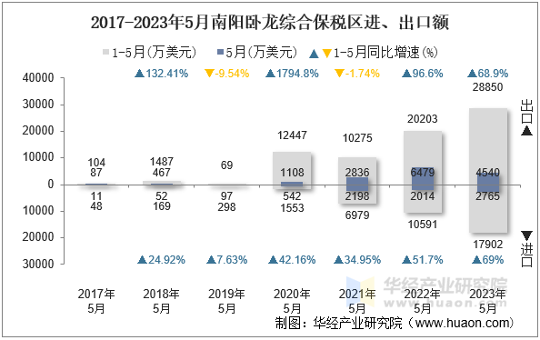 2017-2023年5月南阳卧龙综合保税区进、出口额