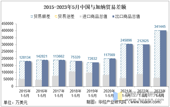 2015-2023年5月中国与加纳贸易差额