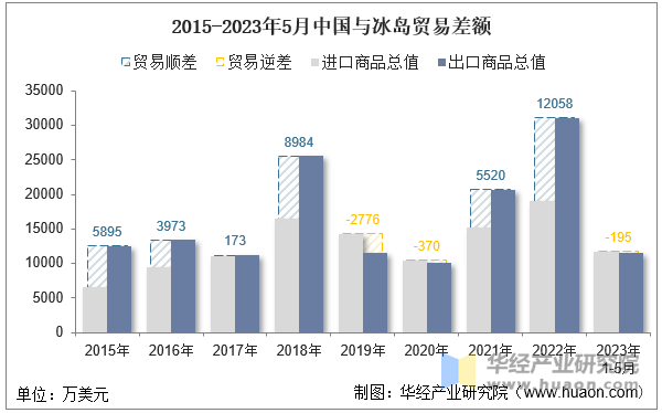 2015-2023年5月中国与冰岛贸易差额