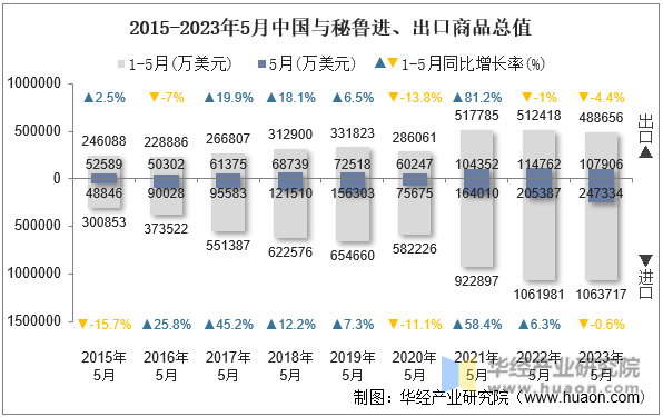 2015-2023年5月中国与秘鲁进、出口商品总值