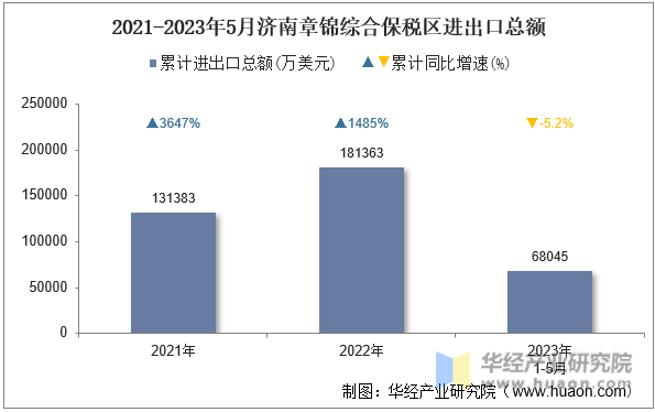 2021-2023年5月济南章锦综合保税区进出口总额