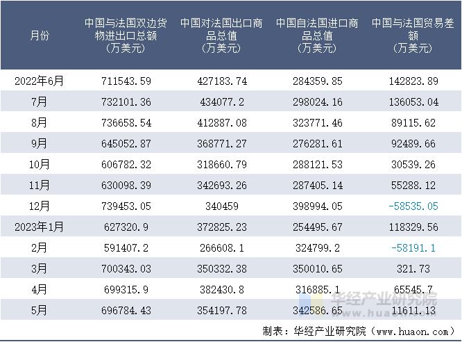 2022-2023年5月中国与法国双边货物进出口额月度统计表