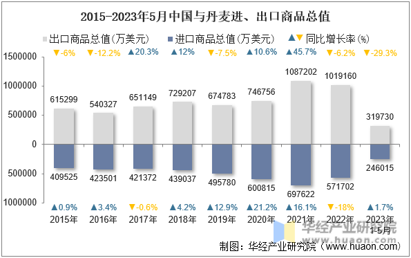 2015-2023年5月中国与丹麦进、出口商品总值