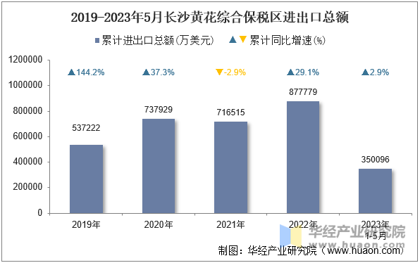 2019-2023年5月长沙黄花综合保税区进出口总额