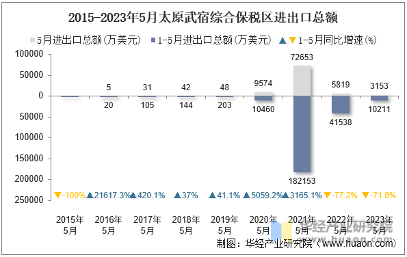 2015-2023年5月太原武宿综合保税区进出口总额
