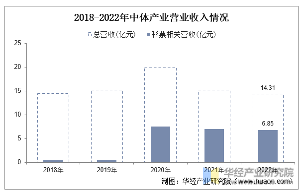 2018-2022年中体产业营业收入情况