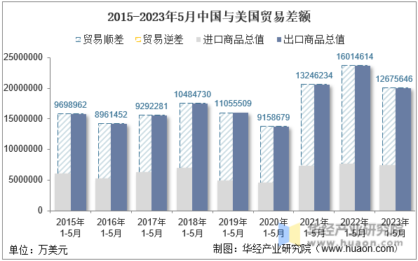 2015-2023年5月中国与美国贸易差额