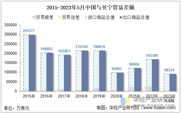 2015-2023年5月中国与贝宁贸易差额