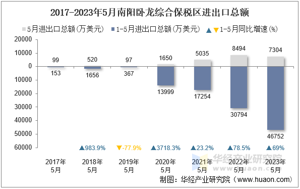 2017-2023年5月南阳卧龙综合保税区进出口总额