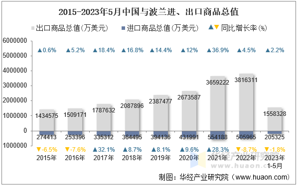 2015-2023年5月中国与波兰进、出口商品总值